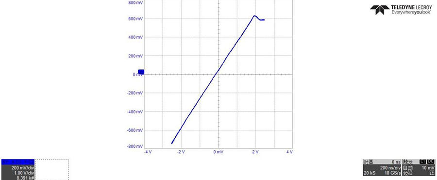 （b）線性度測量結果    圖5 可見光發射模塊線性度測量.png