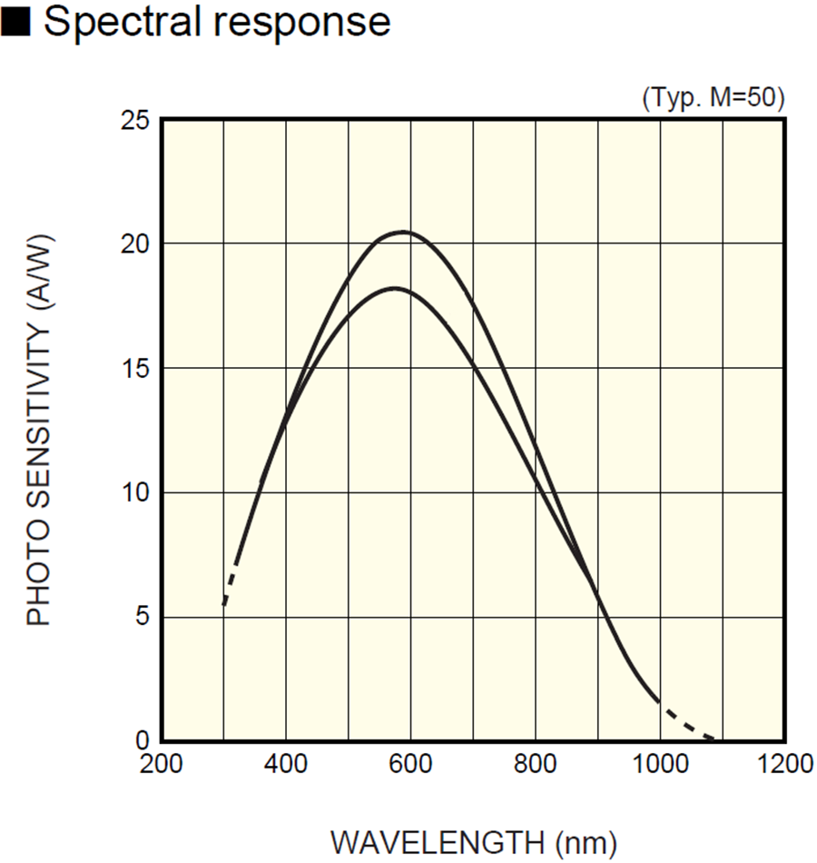 (藍光）圖2 響應度（下方曲線，M=50時）.png